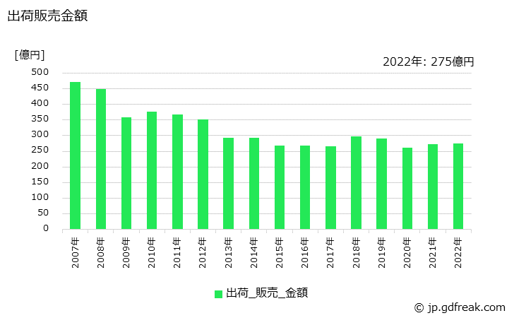グラフ 年次 アクリル樹脂系塗料(常温乾燥型)の生産・出荷・価格(単価)の動向 出荷販売金額の推移