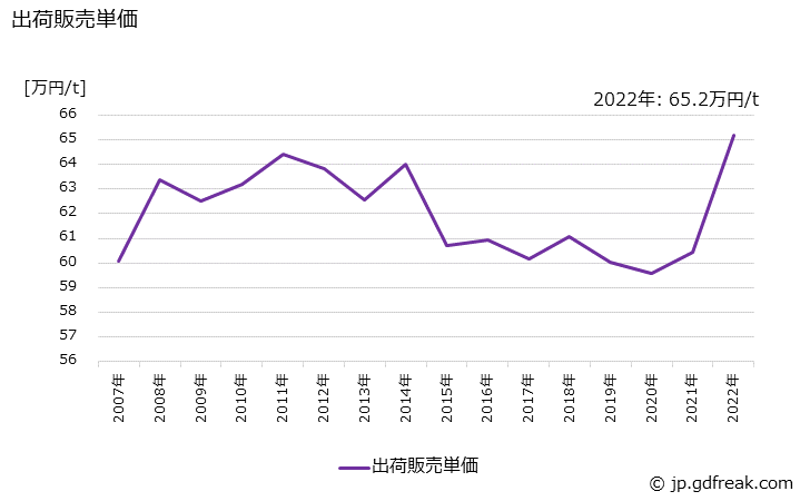 グラフ 年次 アクリル樹脂系塗料(常温乾燥型)の生産・出荷・価格(単価)の動向 出荷販売単価の推移