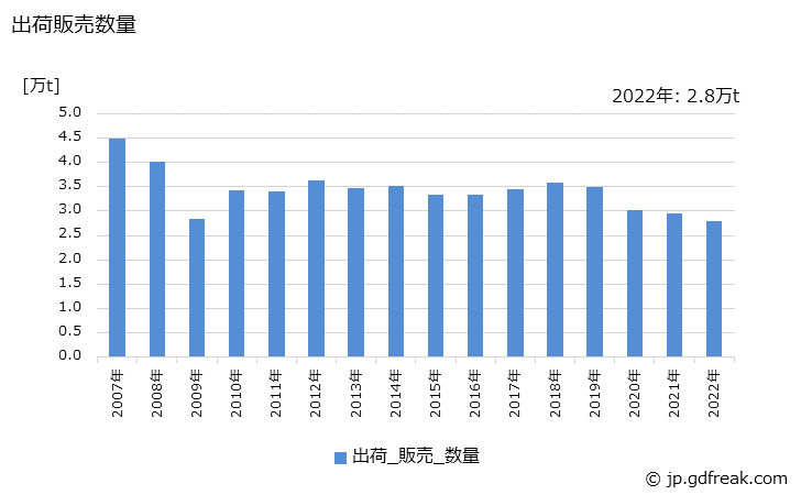 グラフ 年次 アクリル樹脂系塗料(焼付乾燥型)の生産・出荷・価格(単価)の動向 出荷販売数量の推移