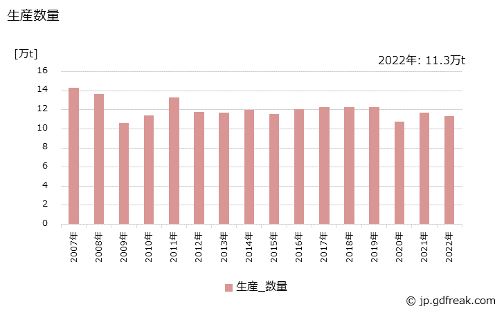 グラフ 年次 ウレタン樹脂系塗料の生産・出荷・価格(単価)の動向 生産数量の推移