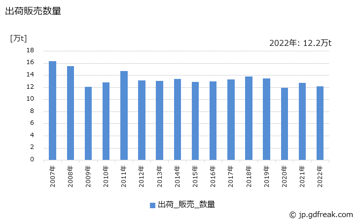 グラフ 年次 ウレタン樹脂系塗料の生産・出荷・価格(単価)の動向 出荷販売数量の推移