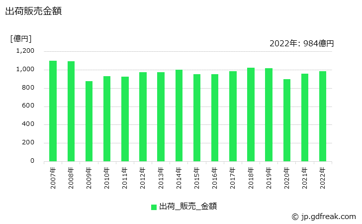 グラフ 年次 ウレタン樹脂系塗料の生産・出荷・価格(単価)の動向 出荷販売金額の推移