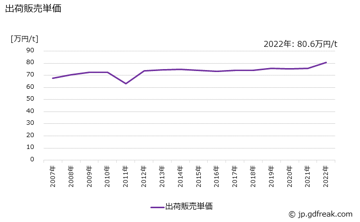 グラフ 年次 ウレタン樹脂系塗料の生産・出荷・価格(単価)の動向 出荷販売単価の推移
