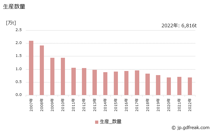 グラフ 年次 不飽和ポリエステル樹脂系塗料の生産・出荷・価格(単価)の動向 生産数量の推移