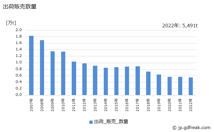 グラフ 年次 不飽和ポリエステル樹脂系塗料の生産・出荷・価格(単価)の動向 出荷販売数量の推移