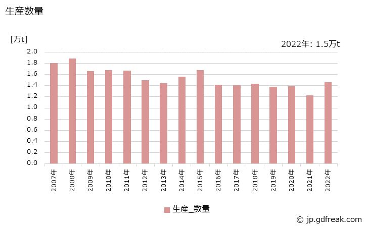 グラフ 年次 船底塗料の生産・出荷・価格(単価)の動向 生産数量の推移