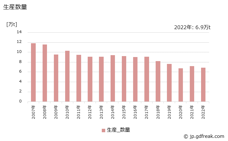 グラフ 年次 その他の溶剤系塗料の生産・出荷・価格(単価)の動向 生産数量の推移