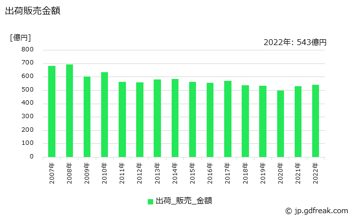 グラフ 年次 その他の溶剤系塗料の生産・出荷・価格(単価)の動向 出荷販売金額の推移