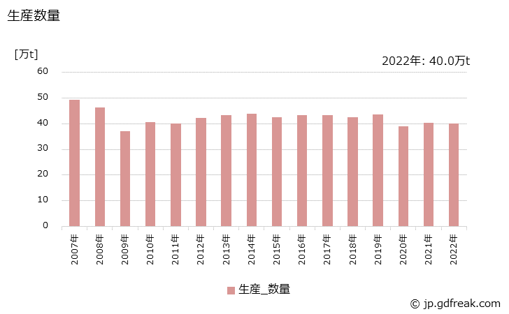 グラフ 年次 水系塗料の生産・出荷・価格(単価)の動向 生産数量の推移