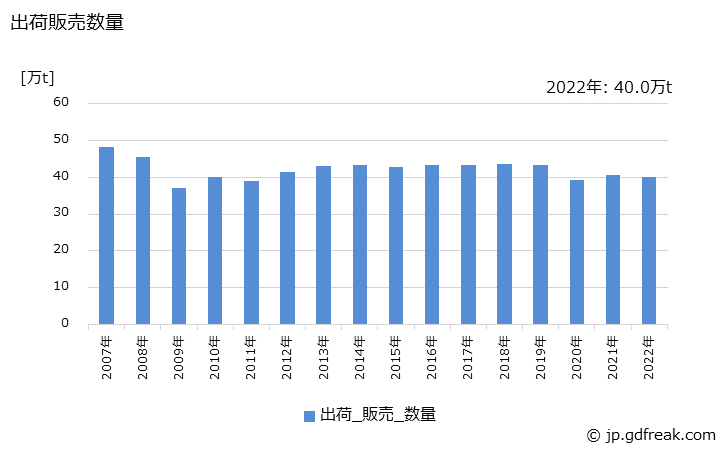 グラフ 年次 水系塗料の生産・出荷・価格(単価)の動向 出荷販売数量の推移