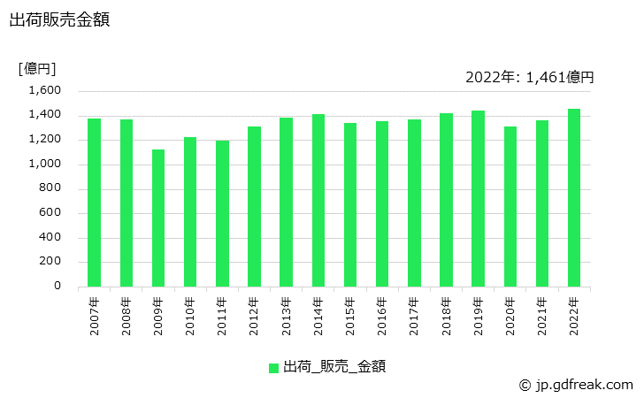 グラフ 年次 水系塗料の生産・出荷・価格(単価)の動向 出荷販売金額の推移