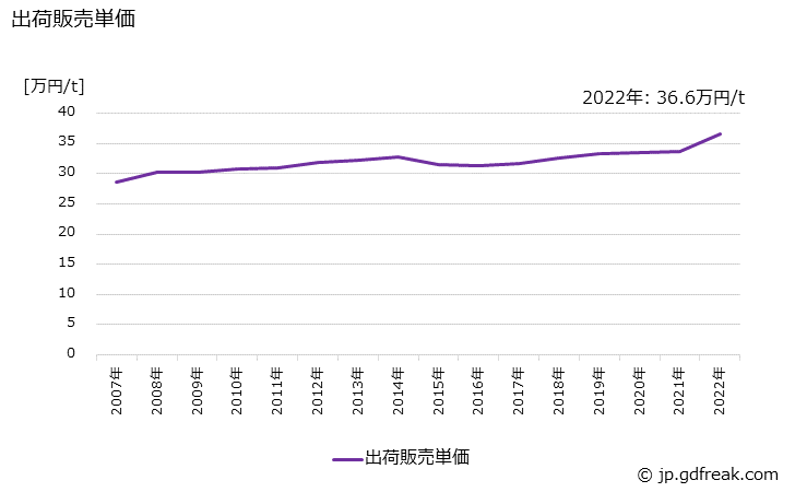 グラフ 年次 水系塗料の生産・出荷・価格(単価)の動向 出荷販売単価の推移