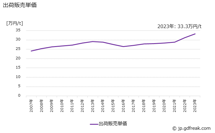 グラフ 年次 エマルション系塗料の生産・出荷・価格(単価)の動向 出荷販売単価の推移