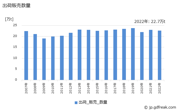 グラフ 年次 エマルション系塗料(エマルションペイント)の生産・出荷・価格(単価)の動向 出荷販売数量の推移