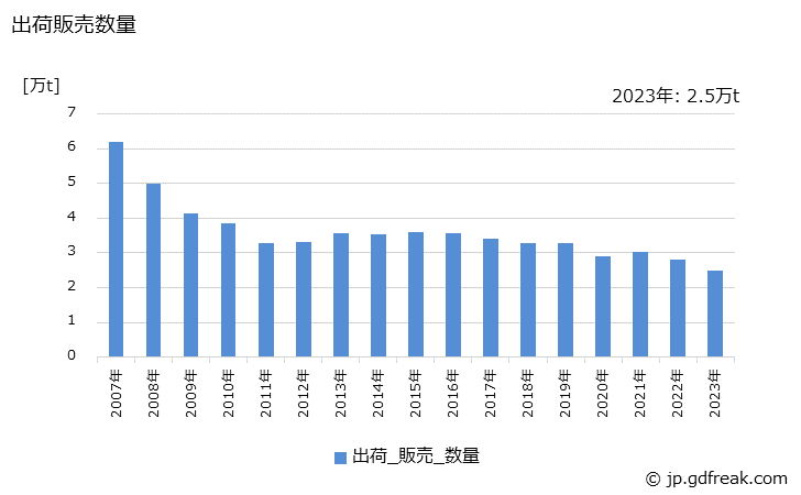 グラフ 年次 エマルション系塗料(厚膜型エマルションペイント)の生産・出荷・価格(単価)の動向 出荷販売数量の推移