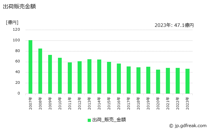 グラフ 年次 エマルション系塗料(厚膜型エマルションペイント)の生産・出荷・価格(単価)の動向 出荷販売金額の推移