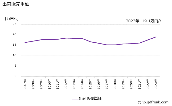 グラフ 年次 エマルション系塗料(厚膜型エマルションペイント)の生産・出荷・価格(単価)の動向 出荷販売単価の推移