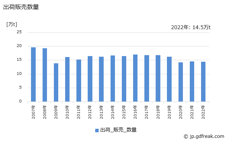 グラフ 年次 水性樹脂系塗料の生産・出荷・価格(単価)の動向 出荷販売数量の推移