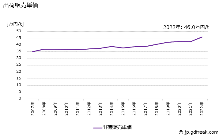 グラフ 年次 水性樹脂系塗料の生産・出荷・価格(単価)の動向 出荷販売単価の推移