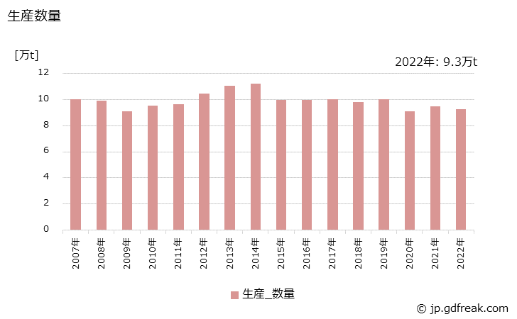 グラフ 年次 無溶剤系塗料の生産・出荷・価格(単価)の動向 生産数量の推移
