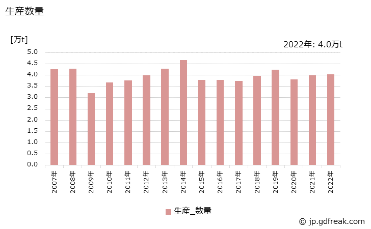 グラフ 年次 無溶剤系塗料(粉体塗料)の生産・出荷・価格(単価)の動向 生産数量の推移