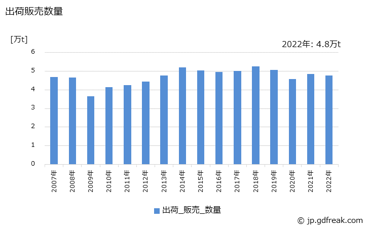 グラフ 年次 無溶剤系塗料(粉体塗料)の生産・出荷・価格(単価)の動向 出荷販売数量の推移