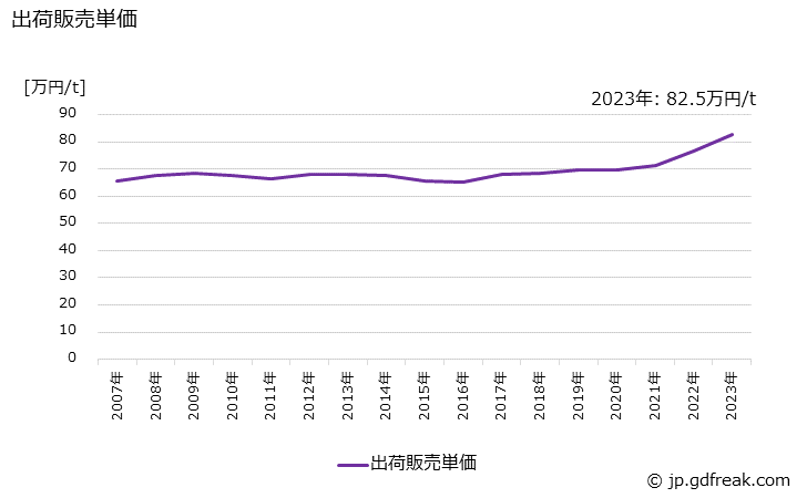 グラフ 年次 無溶剤系塗料(粉体塗料)の生産・出荷・価格(単価)の動向 出荷販売単価の推移