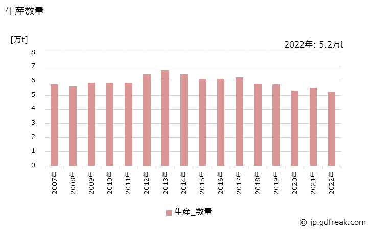 グラフ 年次 無溶剤系塗料(トラフィックペイント)の生産・出荷・価格(単価)の動向 生産数量の推移