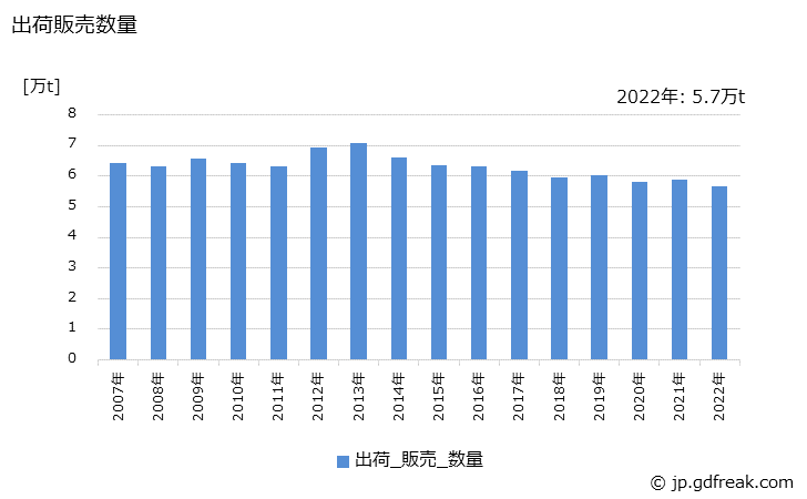 グラフ 年次 無溶剤系塗料(トラフィックペイント)の生産・出荷・価格(単価)の動向 出荷販売数量の推移