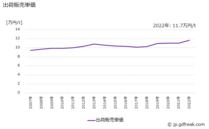 グラフ 年次 無溶剤系塗料(トラフィックペイント)の生産・出荷・価格(単価)の動向 出荷販売単価の推移