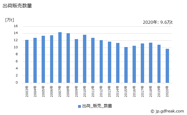 グラフ 年次 無溶剤系塗料(その他の塗料)の生産・出荷・価格(単価)の動向の生産・出荷・価格(単価)の動向の生産・出荷・価格(単価)の動向 出荷販売数量の推移