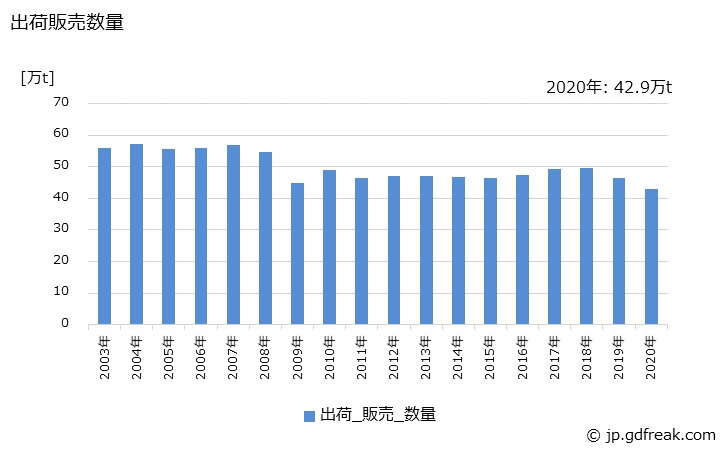 グラフ 年次 無溶剤系塗料(シンナー)の生産・出荷・価格(単価)の動向の生産・出荷・価格(単価)の動向の生産・出荷・価格(単価)の動向 出荷販売数量の推移