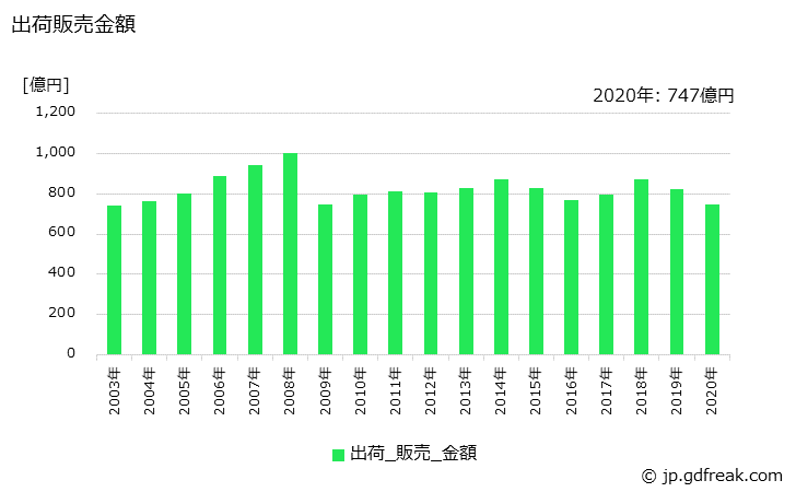 グラフ 年次 無溶剤系塗料(シンナー)の生産・出荷・価格(単価)の動向の生産・出荷・価格(単価)の動向の生産・出荷・価格(単価)の動向 出荷販売金額の推移