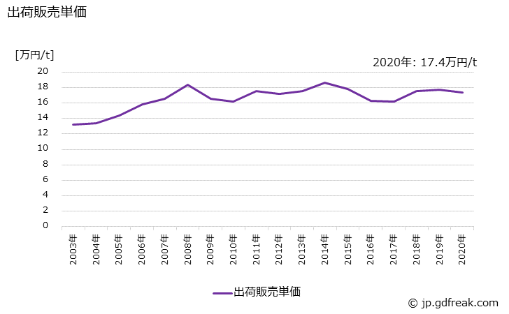 グラフ 年次 無溶剤系塗料(シンナー)の生産・出荷・価格(単価)の動向の生産・出荷・価格(単価)の動向の生産・出荷・価格(単価)の動向 出荷販売単価の推移