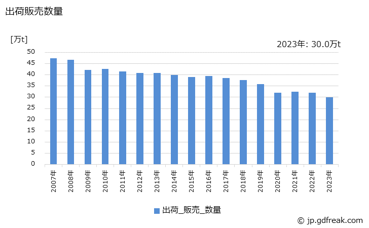 グラフ 年次 印刷インキの生産・出荷・価格(単価)の動向 出荷販売数量の推移