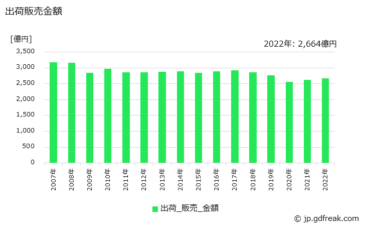 グラフ 年次 印刷インキの生産・出荷・価格(単価)の動向 出荷販売金額の推移