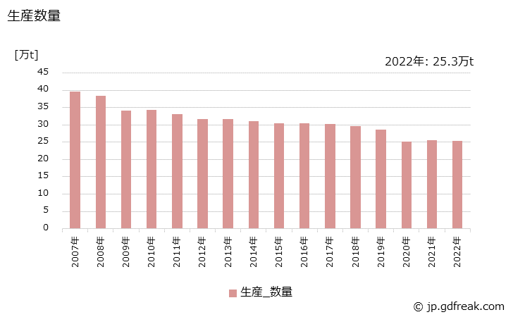 グラフ 年次 一般インキの生産・出荷・価格(単価)の動向 生産数量の推移