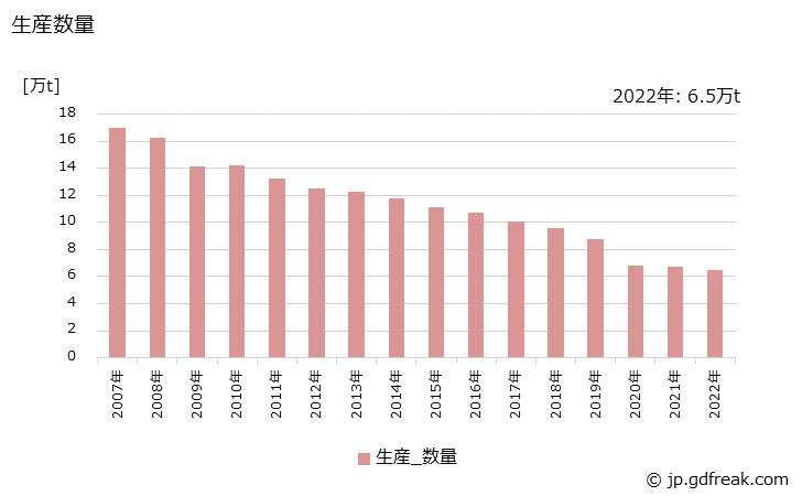 グラフ 年次 平版インキの生産・出荷・価格(単価)の動向 生産数量の推移
