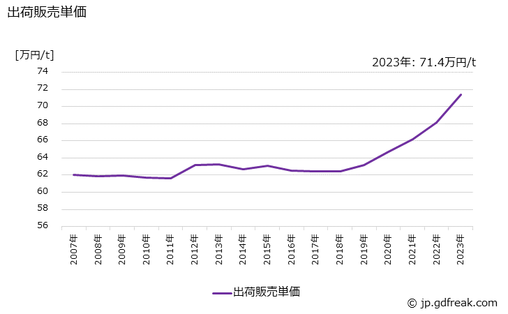 グラフ 年次 平版インキの生産・出荷・価格(単価)の動向 出荷販売単価の推移