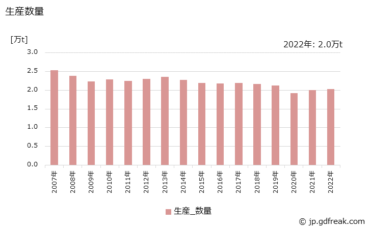 グラフ 年次 樹脂凸版インキの生産・出荷・価格(単価)の動向 生産数量の推移