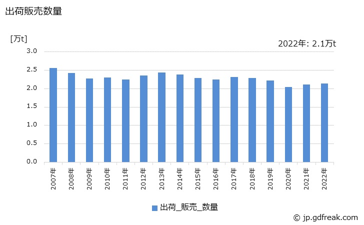 グラフ 年次 樹脂凸版インキの生産・出荷・価格(単価)の動向 出荷販売数量の推移