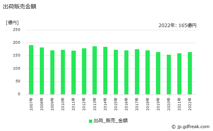 グラフ 年次 樹脂凸版インキの生産・出荷・価格(単価)の動向 出荷販売金額の推移