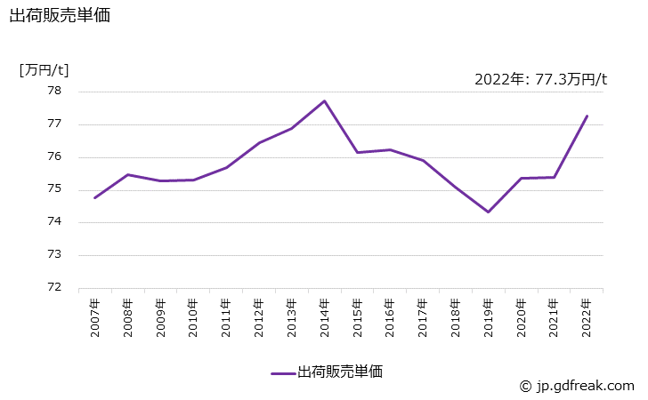 グラフ 年次 樹脂凸版インキの生産・出荷・価格(単価)の動向 出荷販売単価の推移
