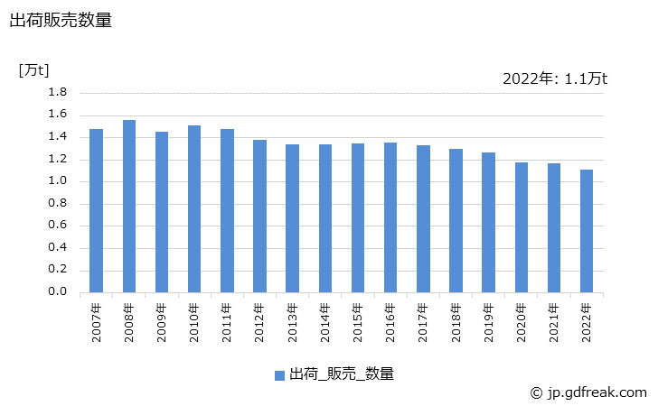 グラフ 年次 金属印刷インキの生産・出荷・価格(単価)の動向 出荷販売数量の推移