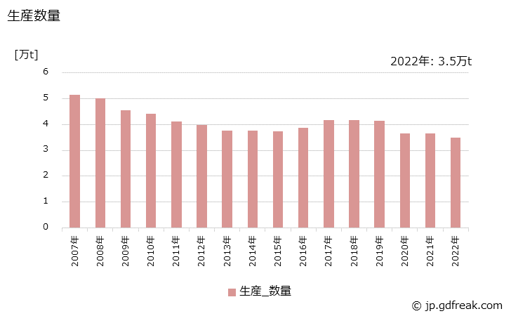 グラフ 年次 その他のインキの生産・出荷・価格(単価)の動向 生産数量の推移