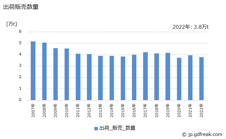 グラフ 年次 その他のインキの生産・出荷・価格(単価)の動向 出荷販売数量の推移