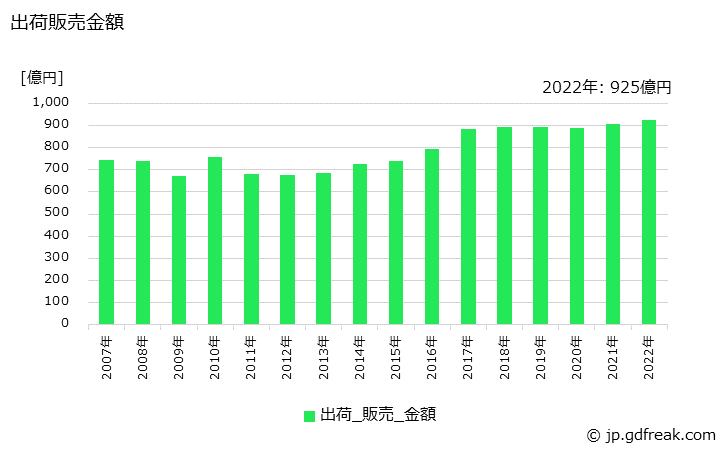 グラフ 年次 その他のインキの生産・出荷・価格(単価)の動向 出荷販売金額の推移