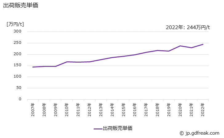 グラフ 年次 その他のインキの生産・出荷・価格(単価)の動向 出荷販売単価の推移