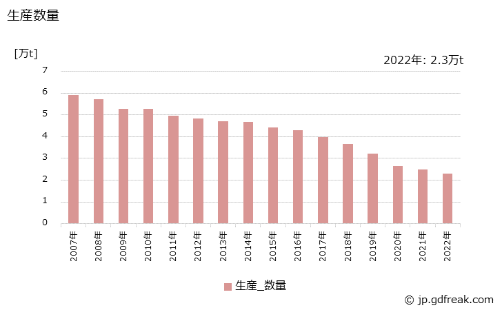 グラフ 年次 新聞インキの生産・出荷・価格(単価)の動向 生産数量の推移