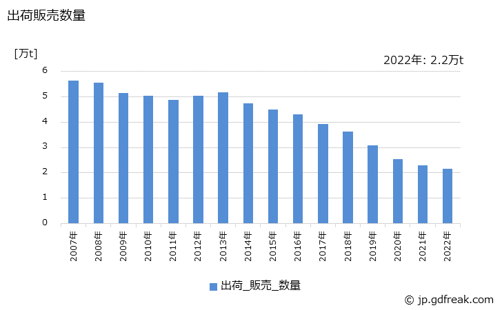 グラフ 年次 新聞インキの生産・出荷・価格(単価)の動向 出荷販売数量の推移